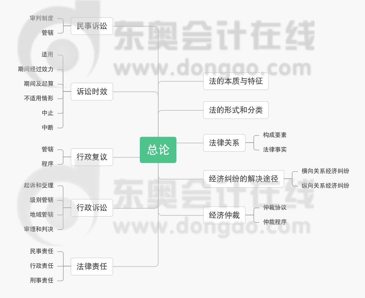 初級會(huì)計(jì)《經(jīng)濟(jì)法基礎(chǔ)》第一章思維導(dǎo)圖