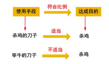 行政行為應保持適度，符合比例原則的要求