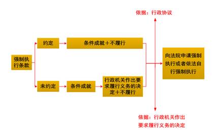行政協(xié)議的強(qiáng)制性