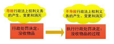 將具體行政行為付諸實(shí)現(xiàn)的行為