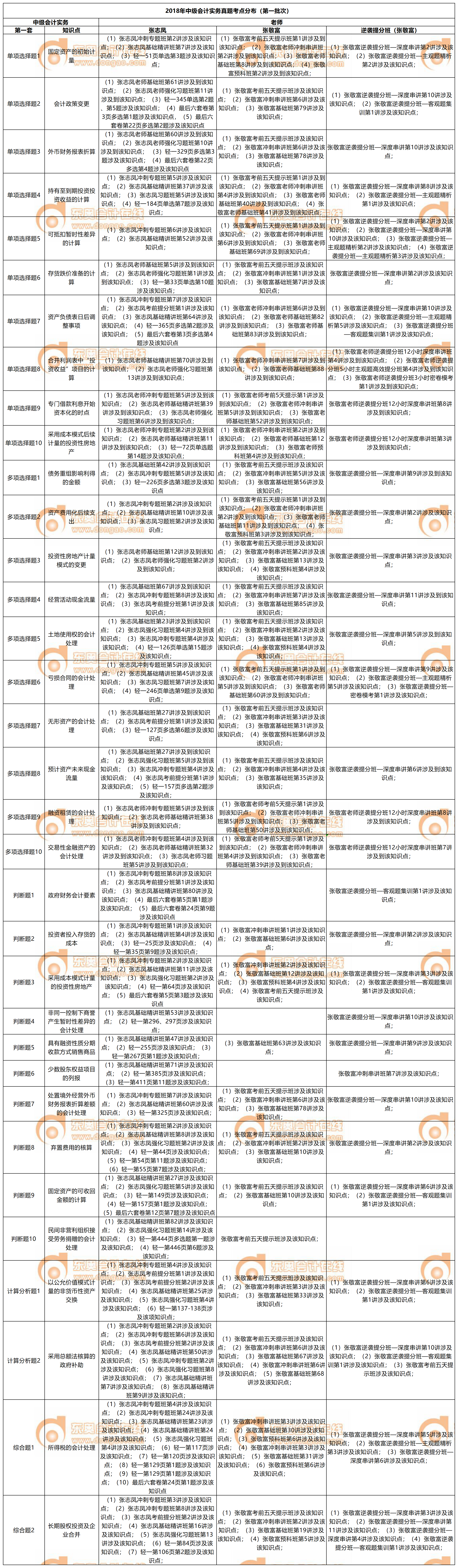 《中級會計(jì)實(shí)務(wù)》真題考點(diǎn)總結(jié)(第一批)