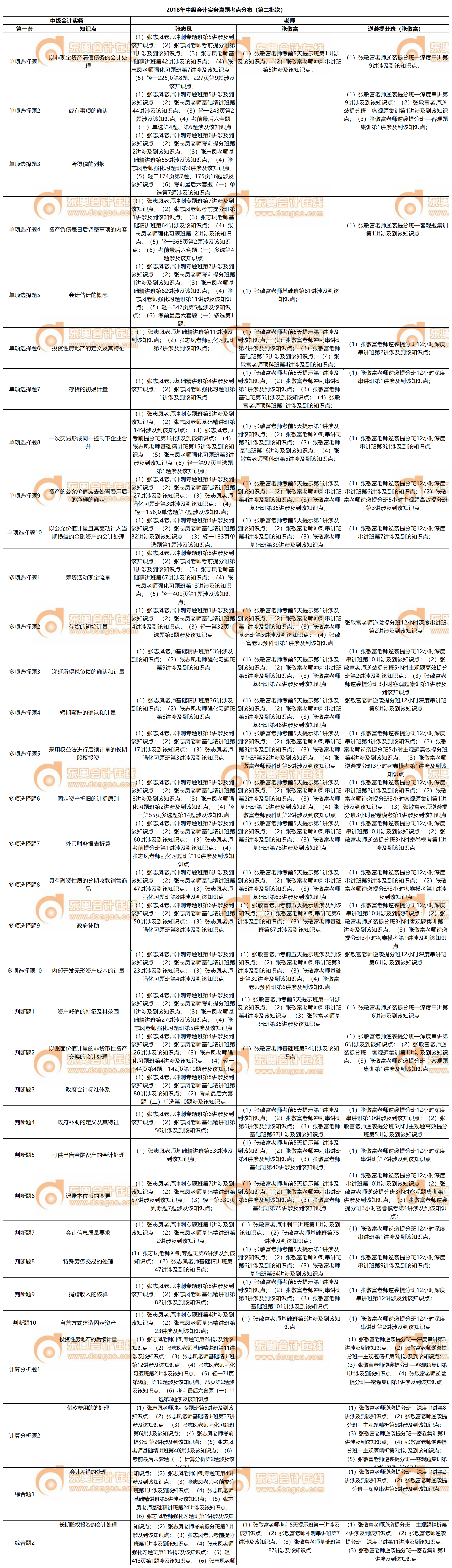 2018年中級會計實務(wù)真題考點分布_00_副本