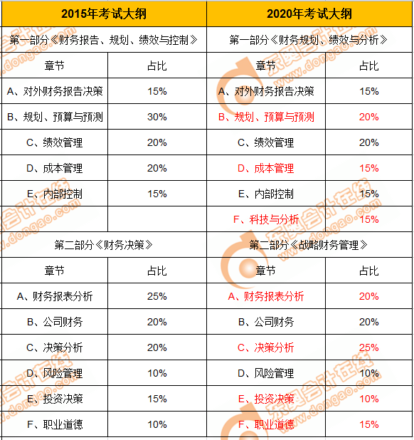 CMA考綱變化詳情