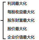 財管目標(biāo)概述