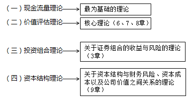 財(cái)務(wù)管理的基本理論