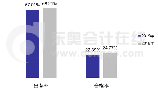 初級(jí)會(huì)計(jì)職稱考試數(shù)據(jù)