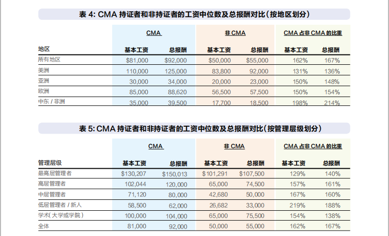 CMA薪資調(diào)查