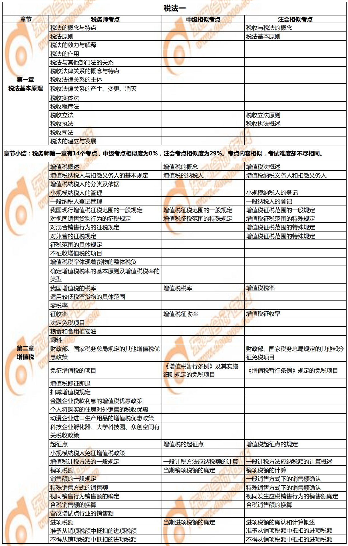 稅務(wù)師《稅法一》與注會、中級的相似考點對比1