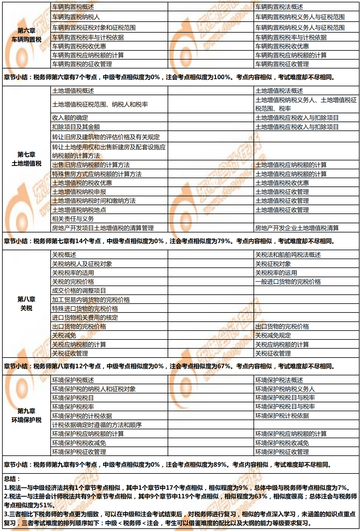 稅務(wù)師《稅法一》與注會、中級的相似考點對比4