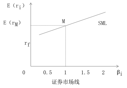 證券市場(chǎng)線