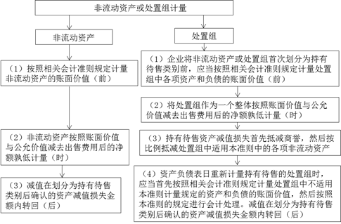 持有待售類(lèi)別的計(jì)量