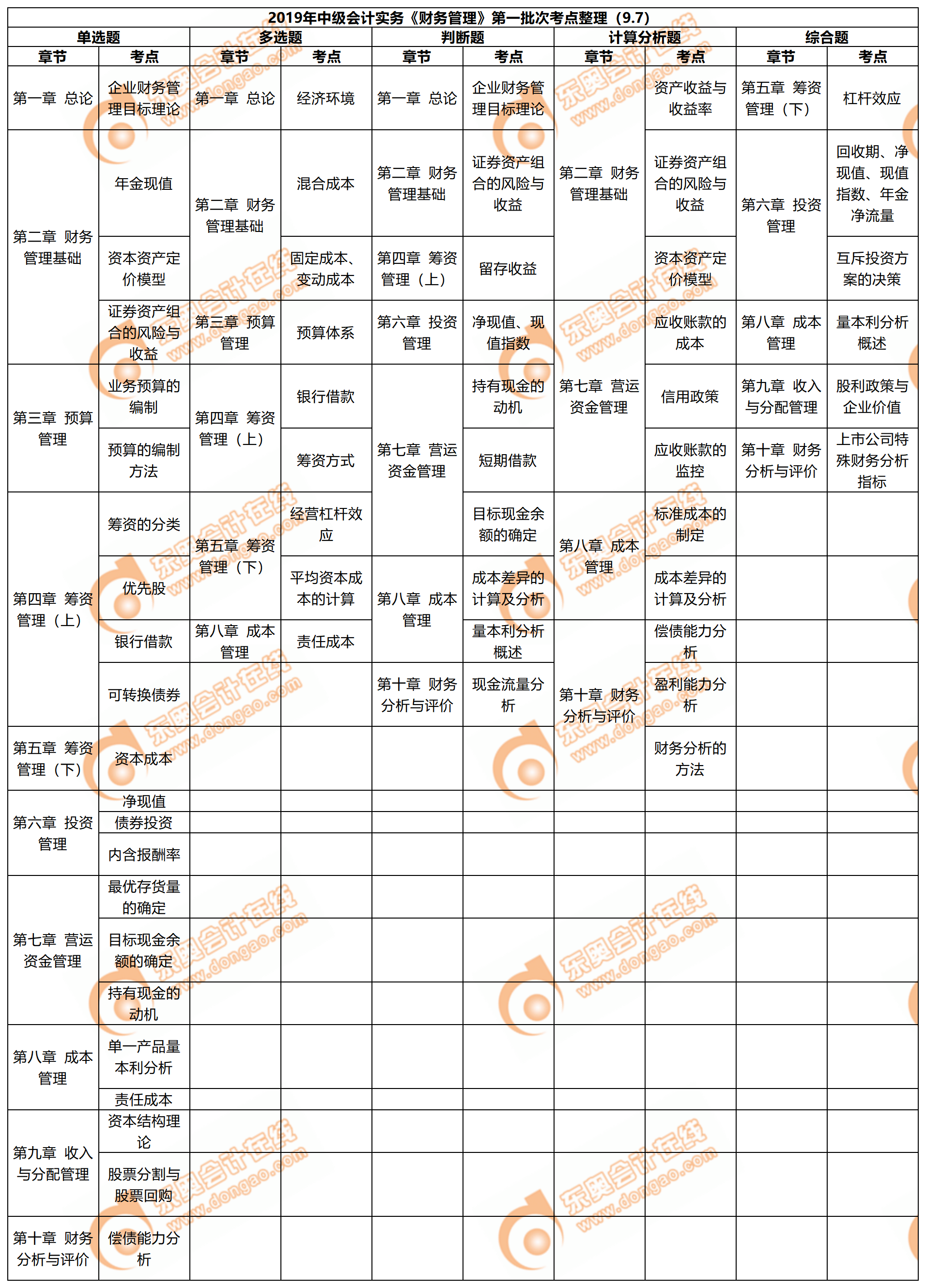 2019年中級會計職稱《財務(wù)管理》考試第一批次考點整理