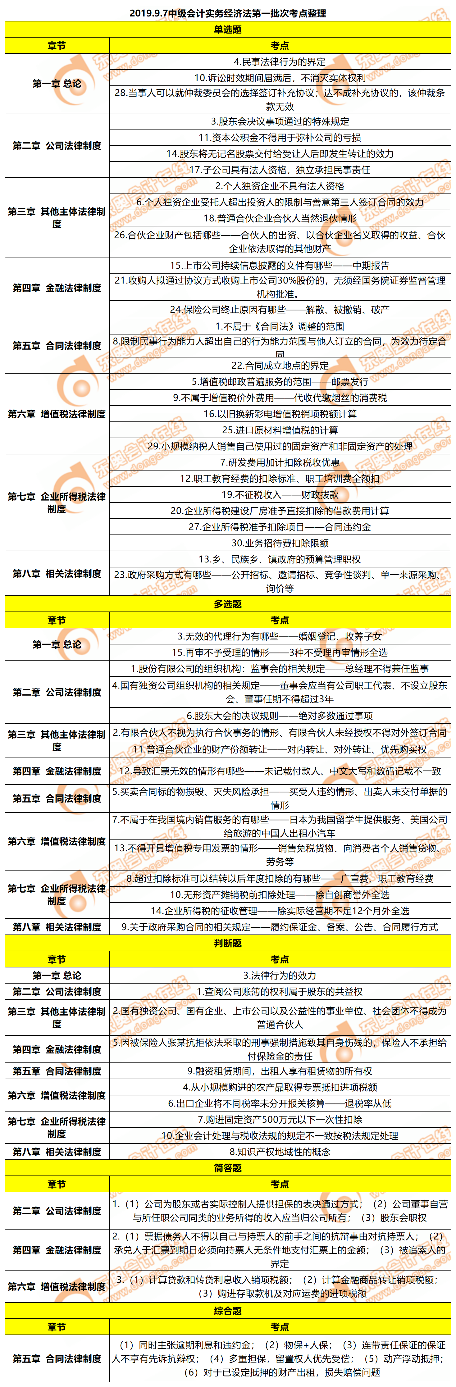 2019年中級會計職稱《經濟法》考試第一批次考點整理