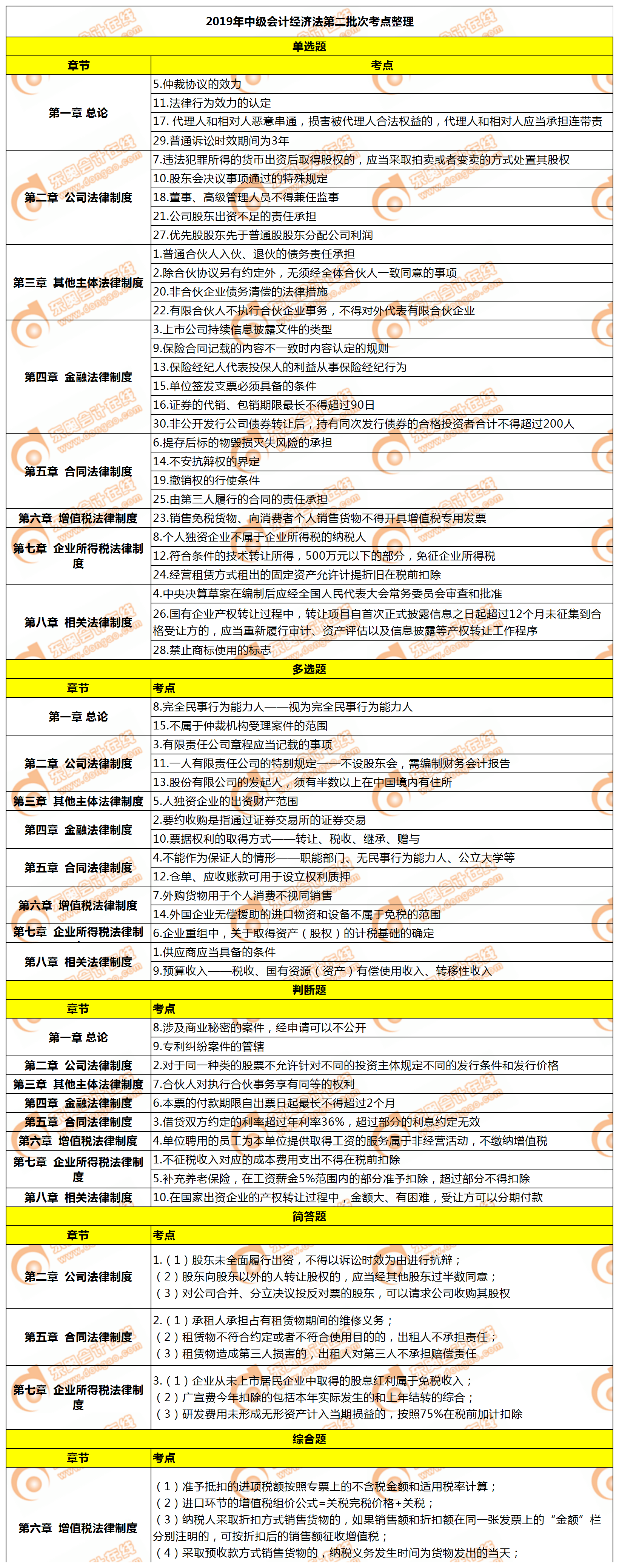 2019年中級會計(jì)職稱《經(jīng)濟(jì)法》考試第二批次考點(diǎn)整理