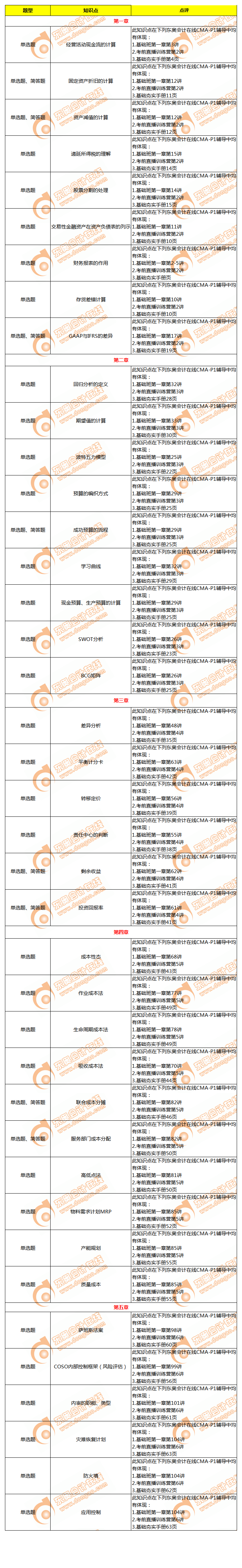 2019年7月CMA考試P1真題考點匯總
