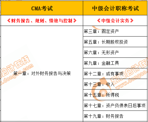 CMA和中級(jí)會(huì)計(jì)的相似之處