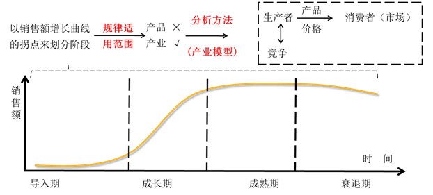 【認(rèn)識(shí)產(chǎn)品生命周期模型】