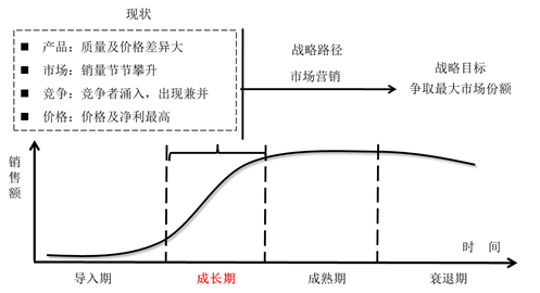 產(chǎn)品生命周期——成長(zhǎng)期