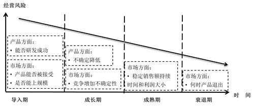 產(chǎn)品生命周期——經(jīng)營(yíng)風(fēng)險(xiǎn)