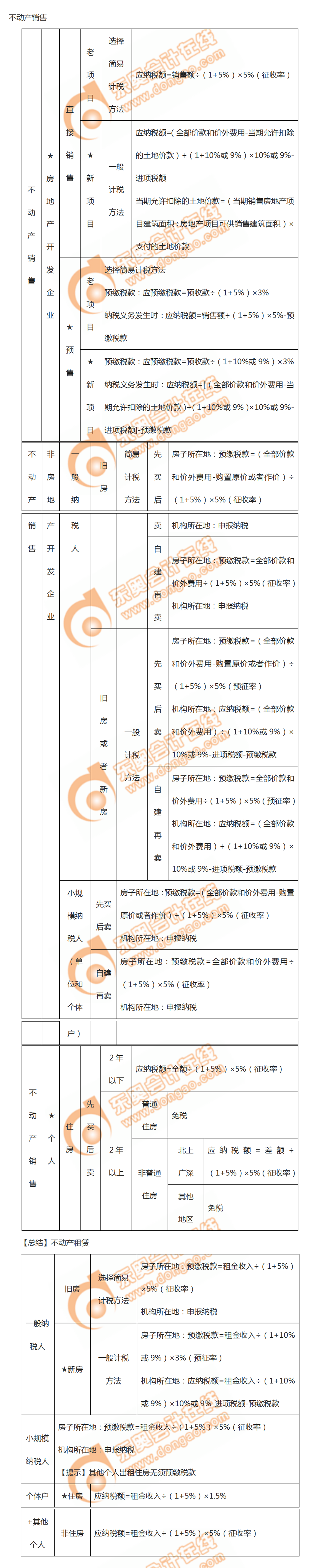 增值稅不動(dòng)產(chǎn)銷售、租賃