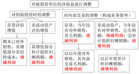 假設(shè)增值