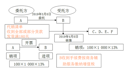 不屬于在境內(nèi)提供銷售服務(wù)或無形資產(chǎn)1