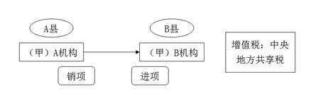 不屬于在境內(nèi)提供銷售服務(wù)或無形資產(chǎn)2