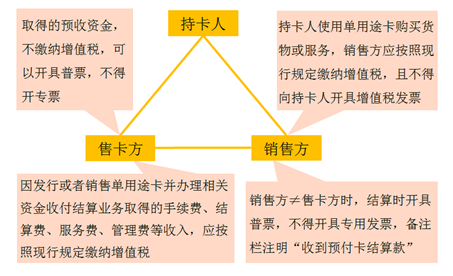 單用途商業(yè)預(yù)付卡的增值稅規(guī)定