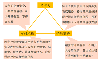 支付機(jī)構(gòu)預(yù)付卡(多用途卡)的增值稅規(guī)定