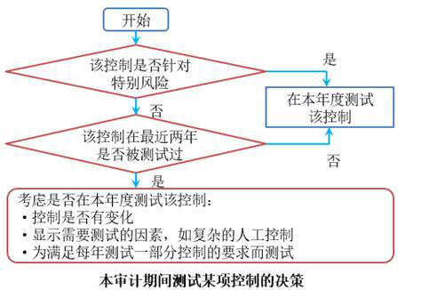 cpa審計(jì)