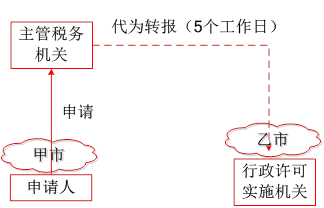 稅務(wù)行政許可實施程序