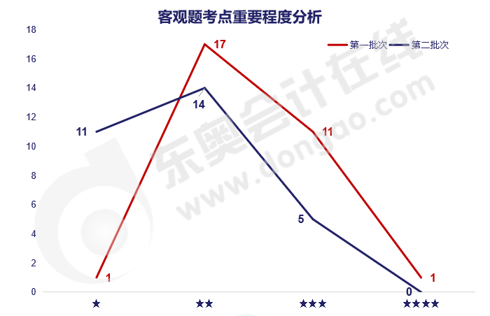 實(shí)務(wù)客觀題考點(diǎn)重要程度