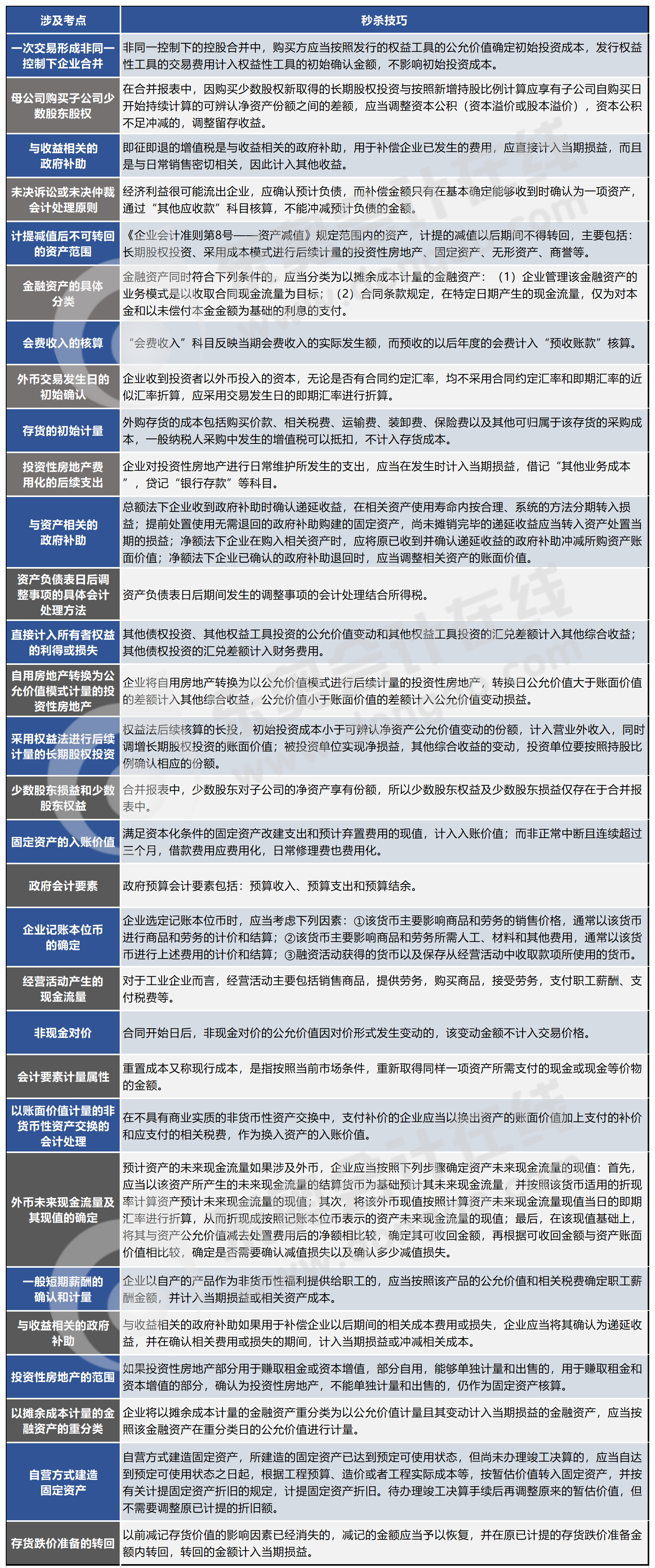 第一批次涉及考點(diǎn)及秒殺技巧