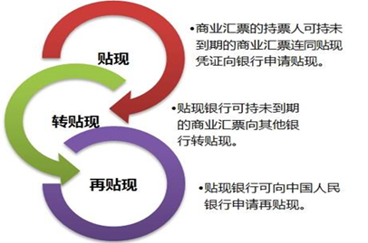 貼現(xiàn)、轉(zhuǎn)貼現(xiàn)、再貼現(xiàn)
