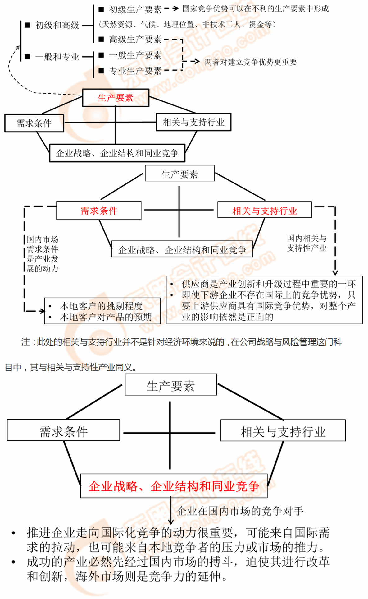 國家競爭優(yōu)勢（鉆石模型）