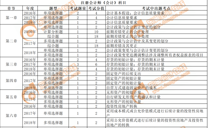 cpa會(huì)計(jì)近三年章節(jié)考點(diǎn)