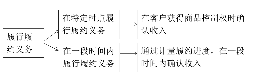 履約義務(wù)實(shí)現(xiàn)方式