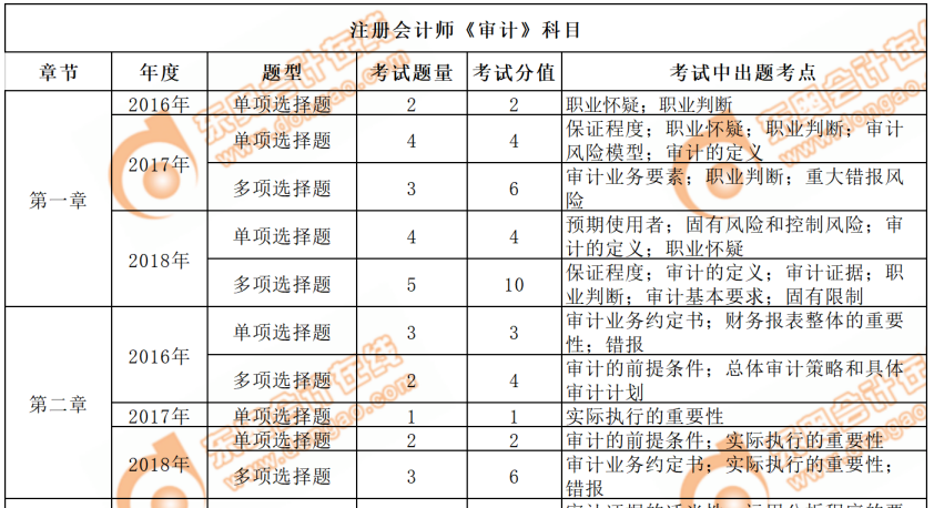 cpa審計(jì)近三年考點(diǎn)