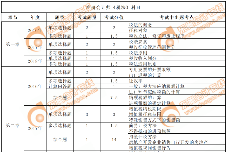 cpa稅法近三年考點(diǎn)