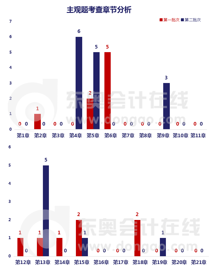 中級會計實務(wù)考試主觀題章節(jié)考點分布情況