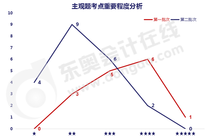 中級會計實務(wù)考試主觀題考點重要程度分析