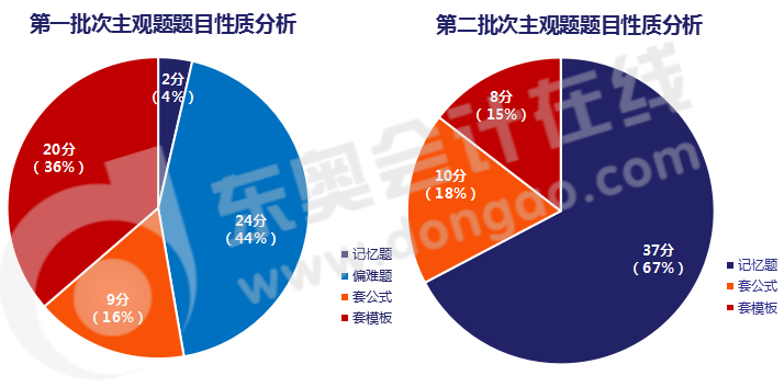 中級會計實務(wù)主觀題考查類型/命題規(guī)律大揭秘
