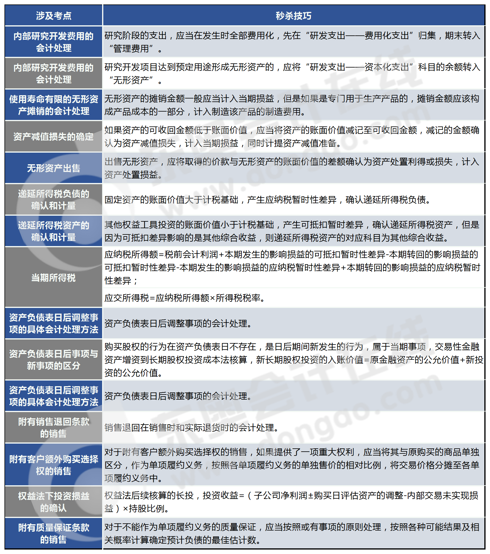 第一批次各章節(jié)詳細(xì)考點的秒殺技巧