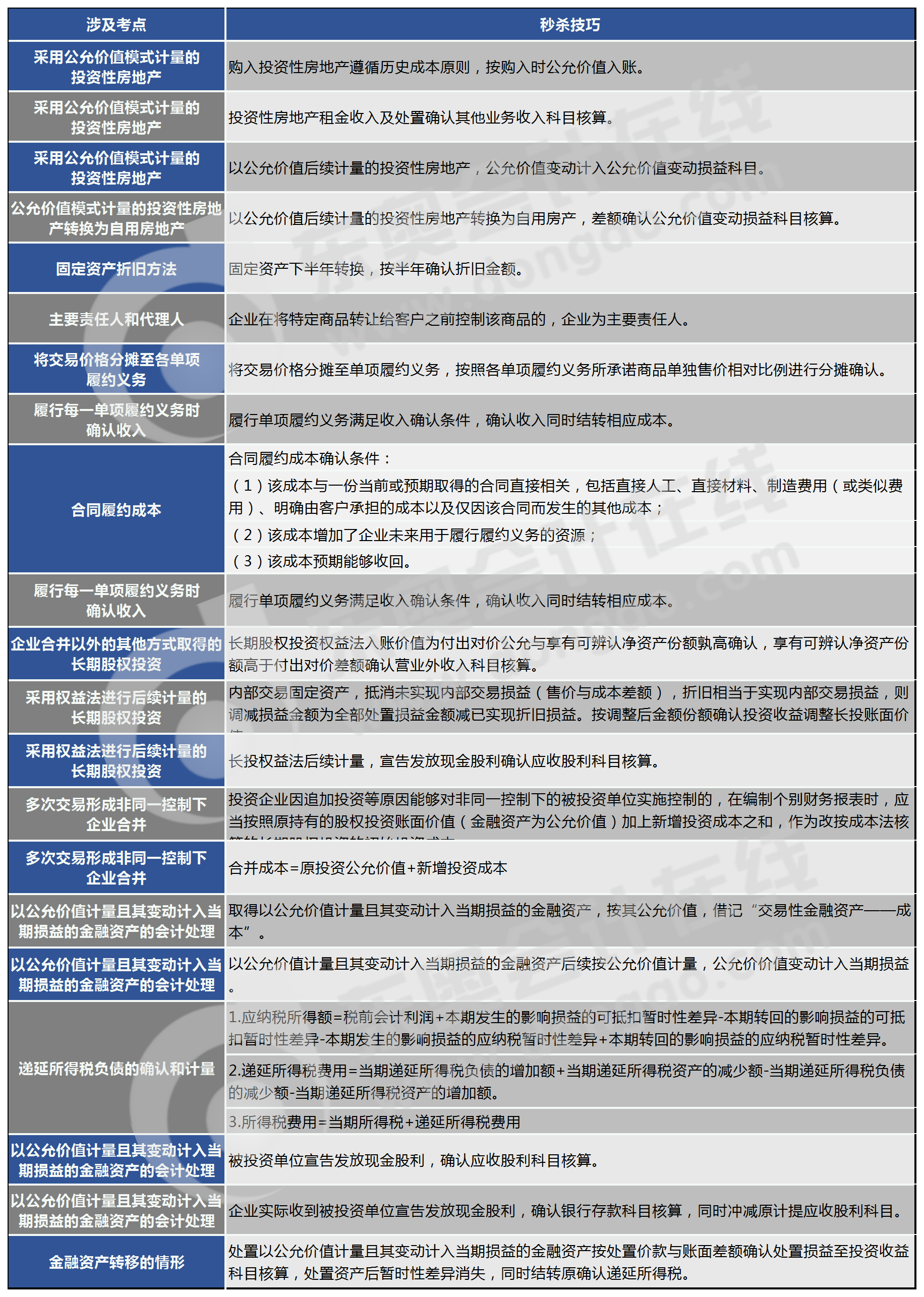 第二批次各章節(jié)詳細(xì)考點的秒殺技巧