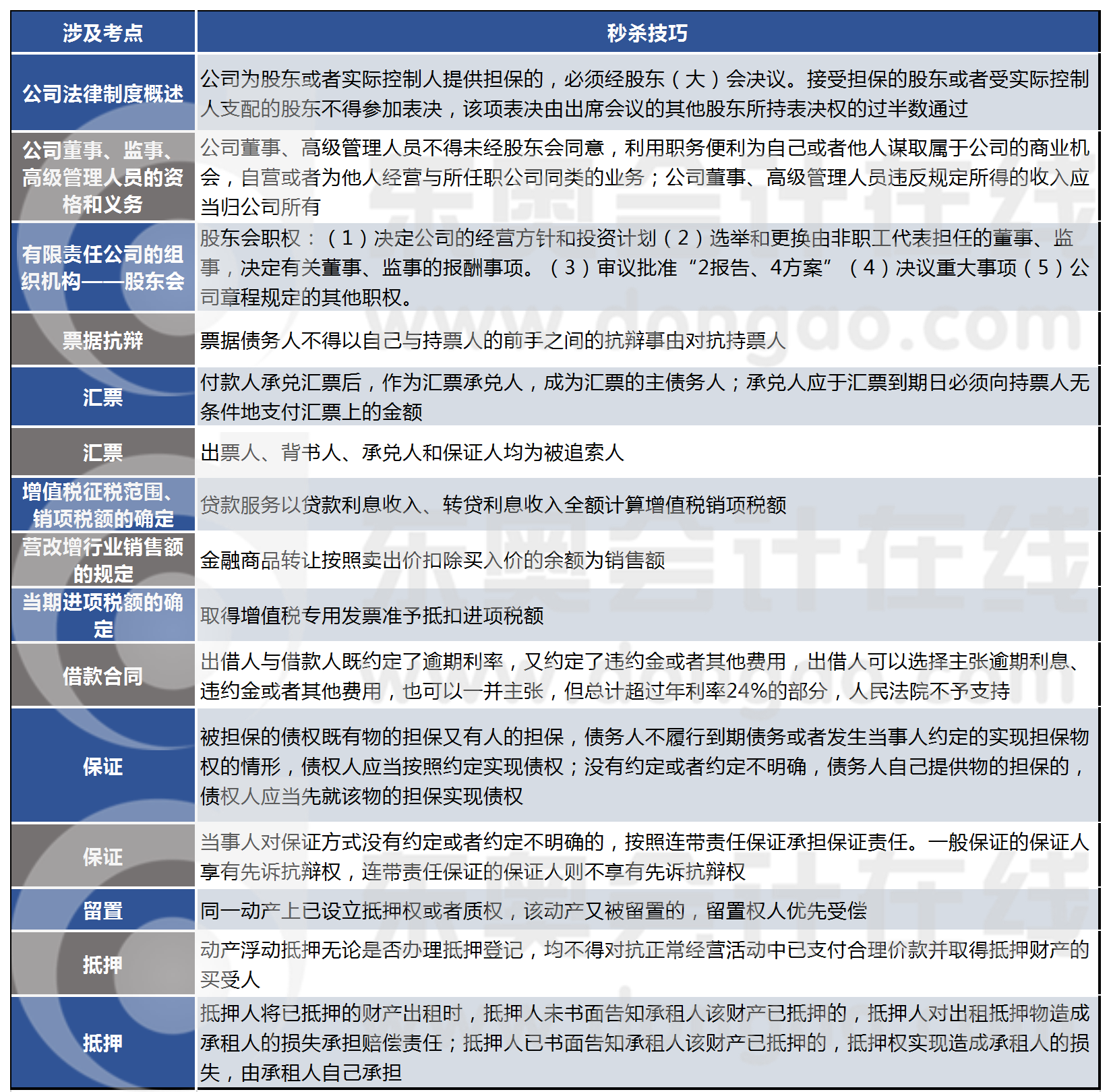 第一批次《經(jīng)濟(jì)法》主觀題涉及考點(diǎn)和秒殺技巧