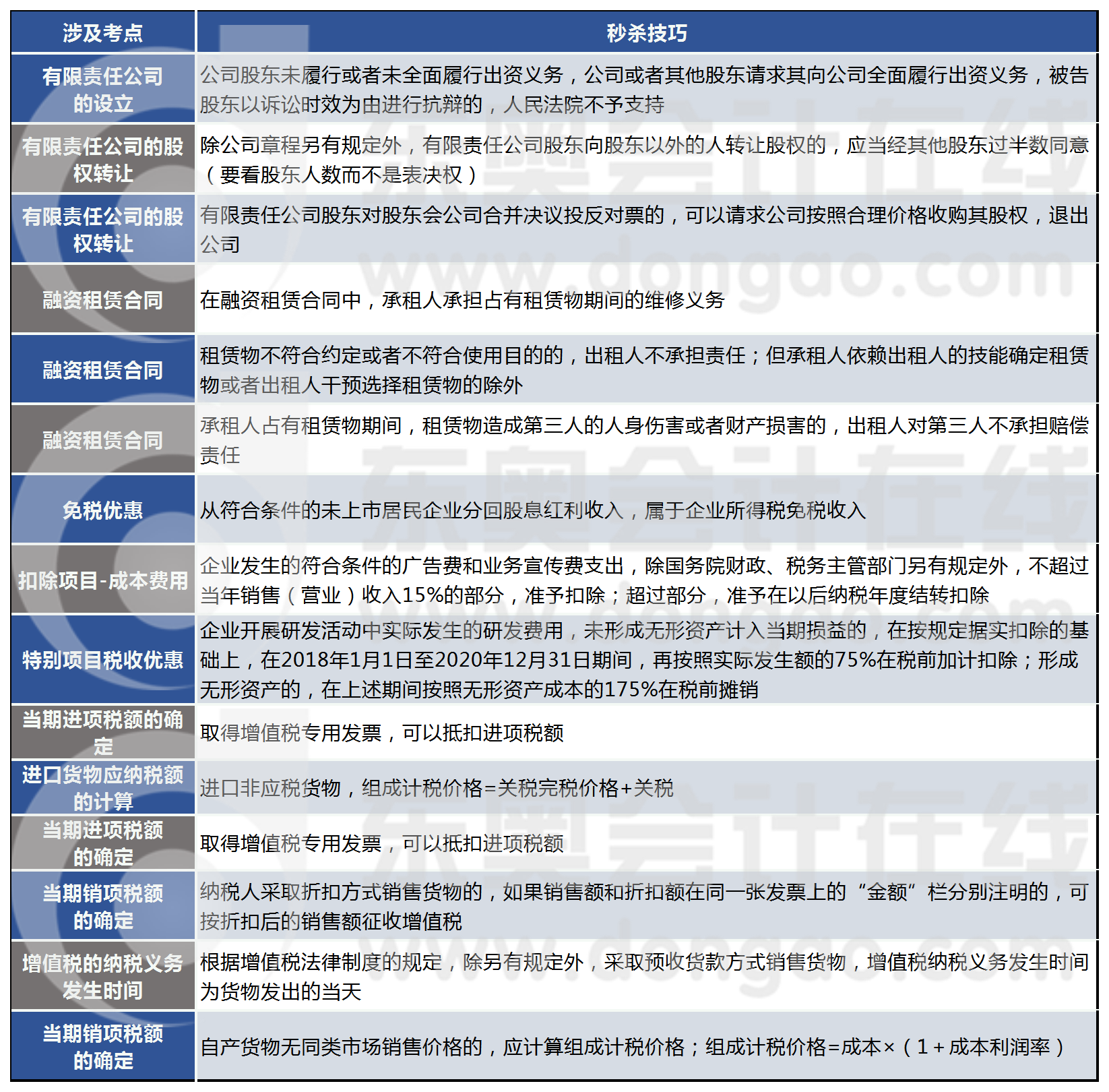 第二批次《經(jīng)濟(jì)法》主觀題涉及考點(diǎn)和秒殺技巧