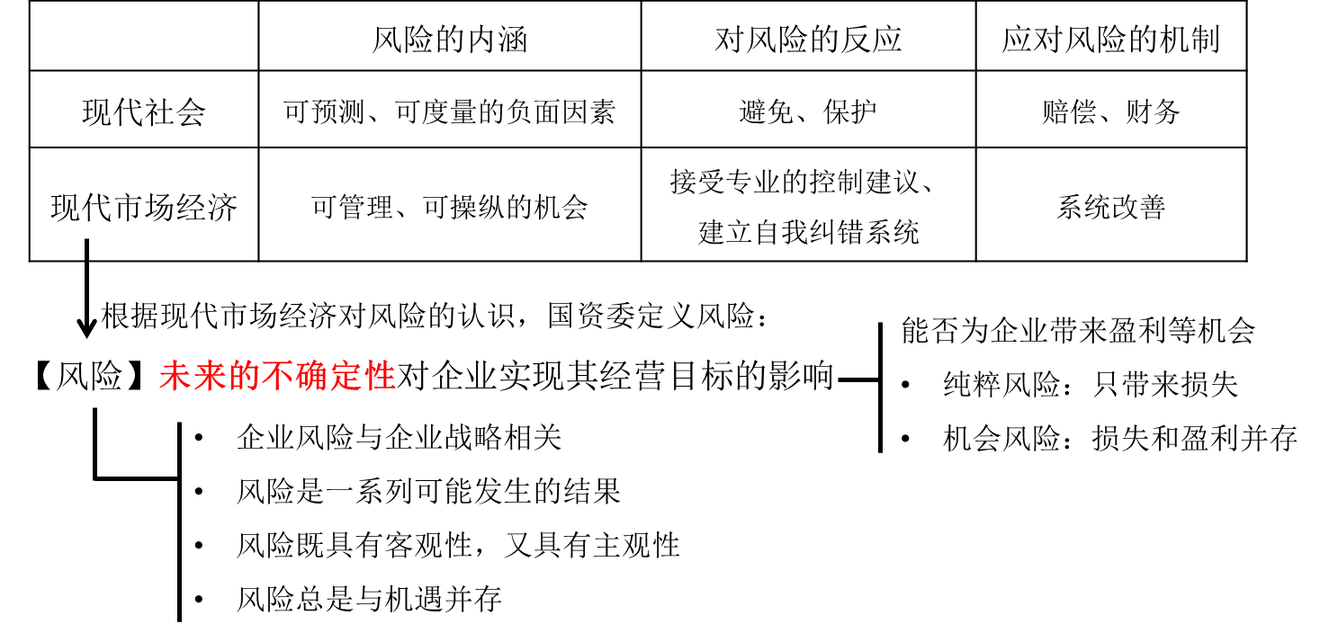 風(fēng)險的概念
