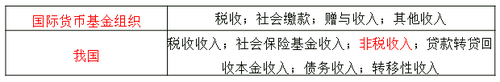 財(cái)政收入及其分類(lèi)