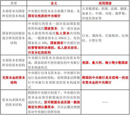 中央銀行的資本構成