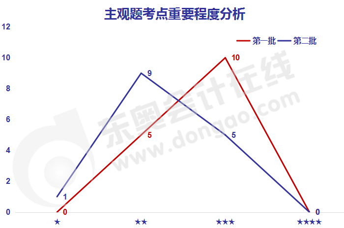 《經(jīng)濟(jì)法》主觀題考點(diǎn)重要程度分析
